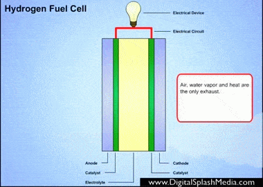Hydrogen Fuel Cell animated gif